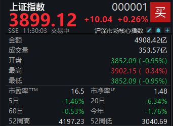 A股震荡反弹，沪指半日上涨0.26%