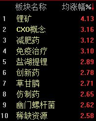 A股震荡反弹，沪指半日上涨0.26%