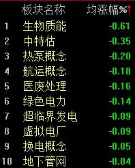 A股震荡反弹，沪指半日上涨0.26%