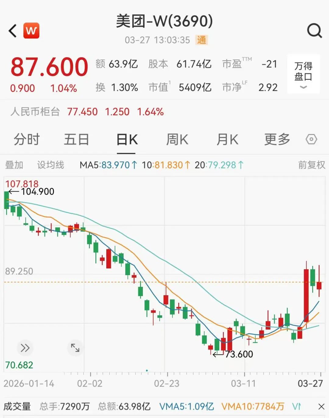 外卖大战一年美团少赚近600亿,市值较去年高点腰斩