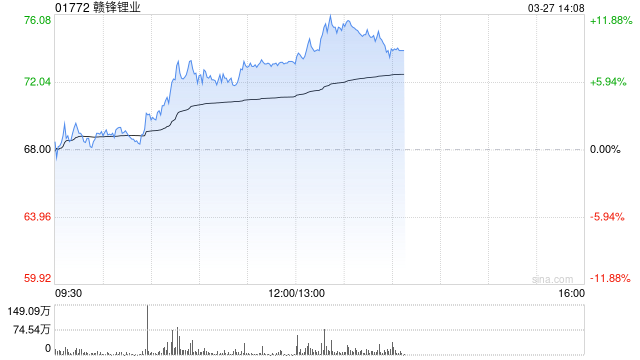 锂业股午后走强 赣锋锂业涨逾9%天齐锂业涨逾6%