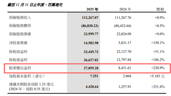 中国太平2025年报来了!归母净利润大增220.9%至270亿,多项指标创新高