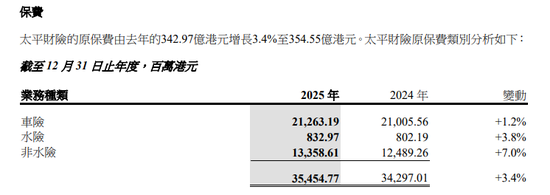 中国太平2025年报来了!归母净利润大增220.9%至270亿,多项指标创新高