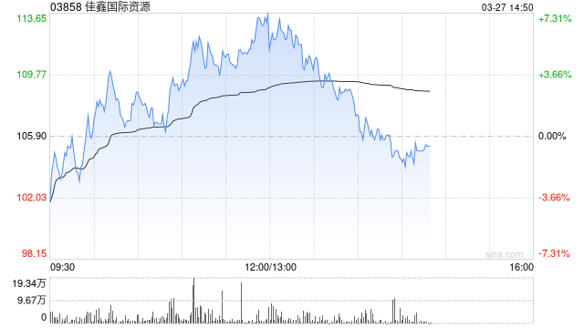 佳鑫国际资源午后涨超6% 全年扭亏为盈赚3.05亿港元