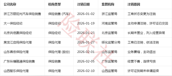 三张保险中介牌照被摆上“货架”,“负资产”再迎拍卖潮