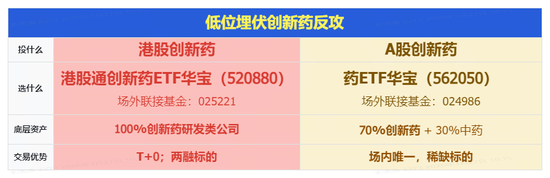 盈利兑现，大举反攻！港股通创新药彻底沸腾，520880放量冲击5%！石药集团领衔，成份股批量涨超10%