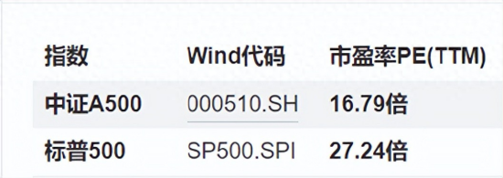 市场震荡中A500指数韧性凸显,工银瑞信产品矩阵一键布局核心资产