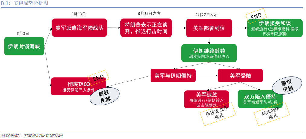 【中国银河宏观】谁是时间的朋友？——美伊冲突演绎与资产配置展望