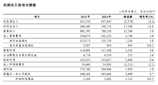 工商银行2025年度业绩:全年实现净利润3707.66亿元 同比增长1.0%