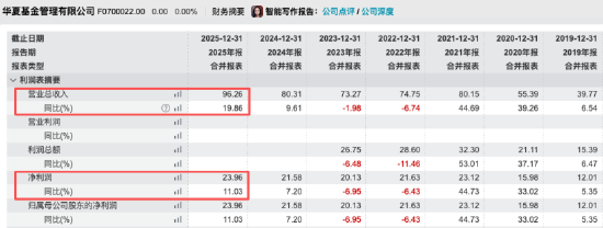 华夏基金2025年业绩创新高:营收96亿元同比增长20%,净利24亿元同比增长11%