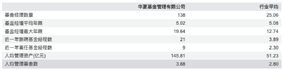 华夏基金2025年业绩创新高:营收96亿元同比增长20%,净利24亿元同比增长11%