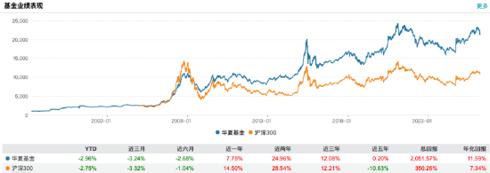 华夏基金2025年业绩创新高:营收96亿元同比增长20%,净利24亿元同比增长11%