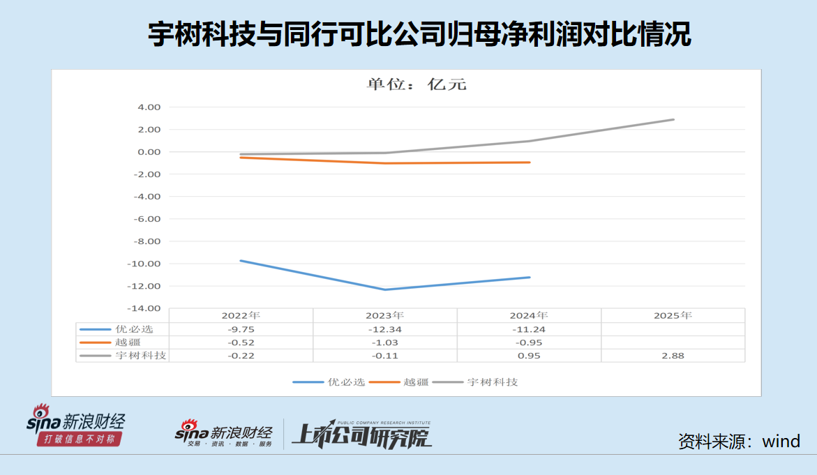 宇树科技IPO:招股书22次提及“全栈”自研 研发费用仅为优必选的九分之一