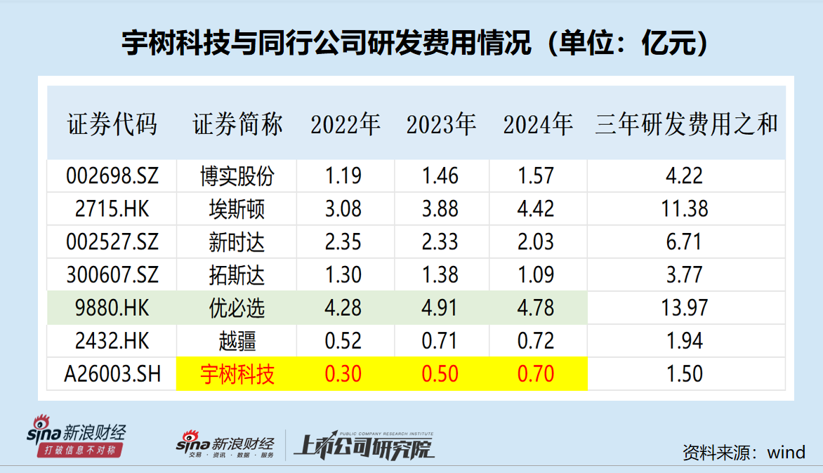 宇树科技IPO:招股书22次提及“全栈”自研 研发费用仅为优必选的九分之一
