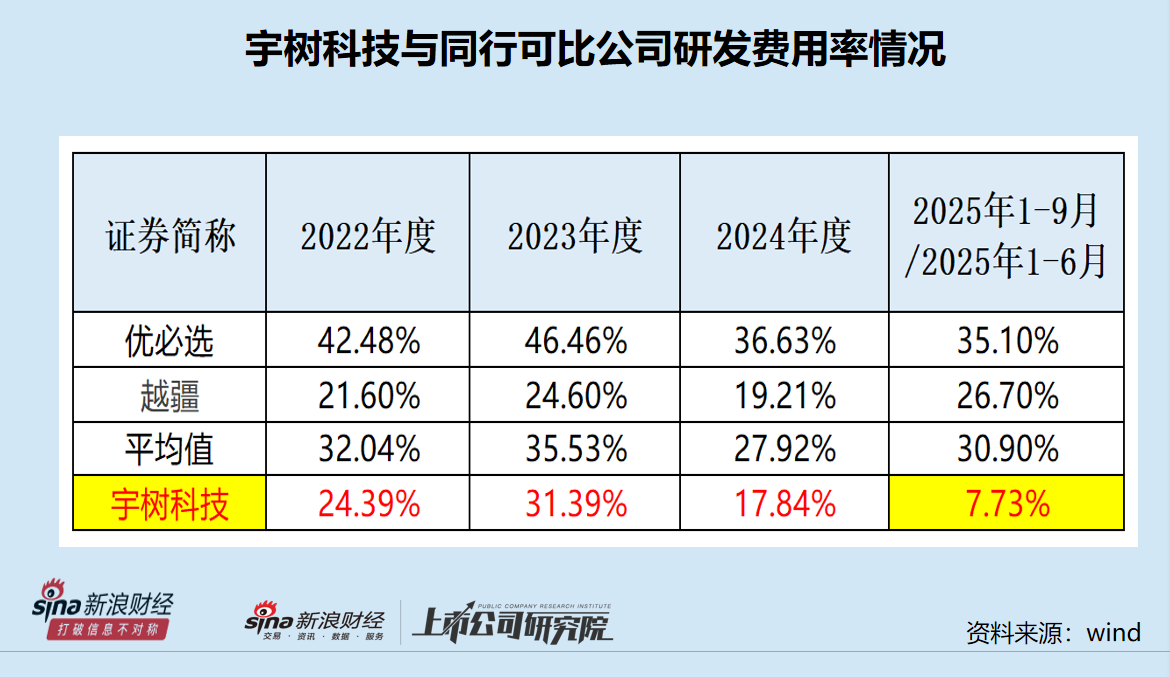 宇树科技IPO:招股书22次提及“全栈”自研 研发费用仅为优必选的九分之一