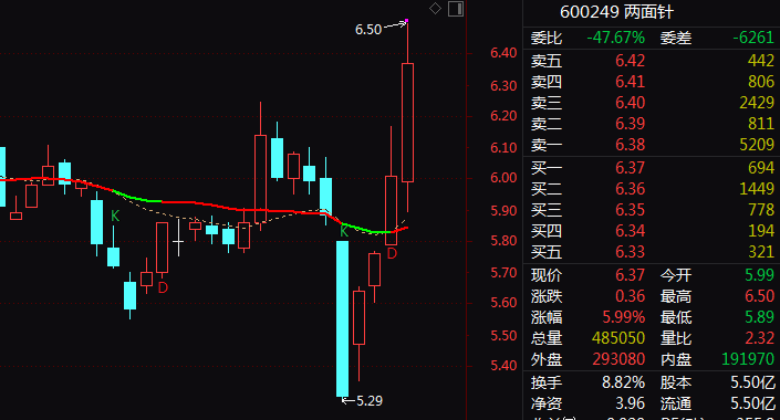 600249,筹划控制权变更!下周一停牌!“炒股”致业绩大跌88%,股价却大涨!
