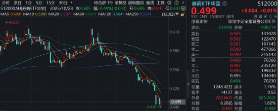 探底回升,顶流券商ETF华宝(512000)上探1%,业绩高增潜力+估值低位背离,机构:重视券商配置机会