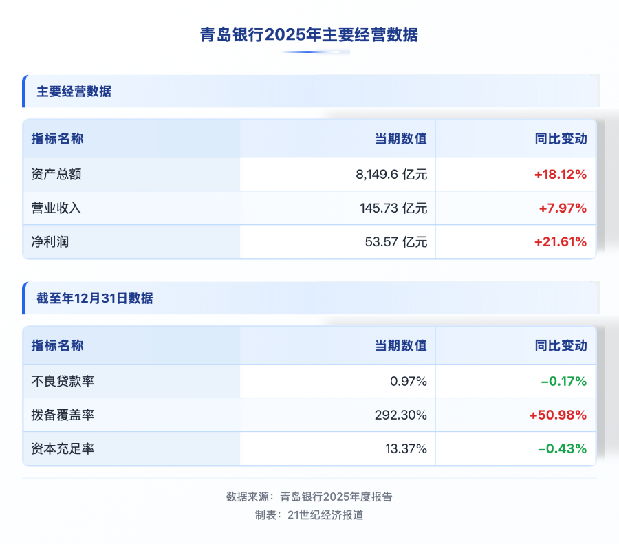 青岛银行资产站上8000亿新台阶,净利润大增21.66%