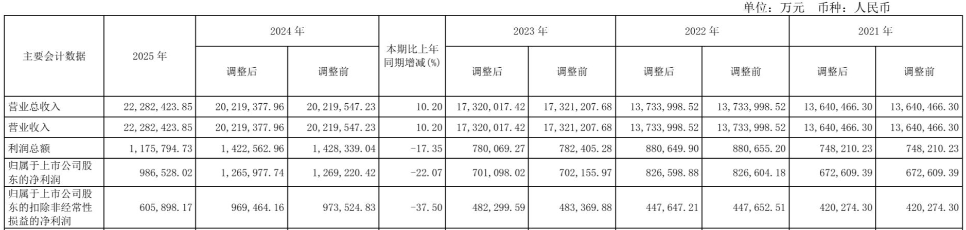 营收超2228亿元!长城汽车发布2025年财报,欲将城市NOA下探至10万元级