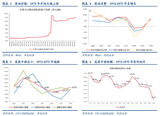 华创张瑜：高油价带来“出清”，中国中游份额或“上行”