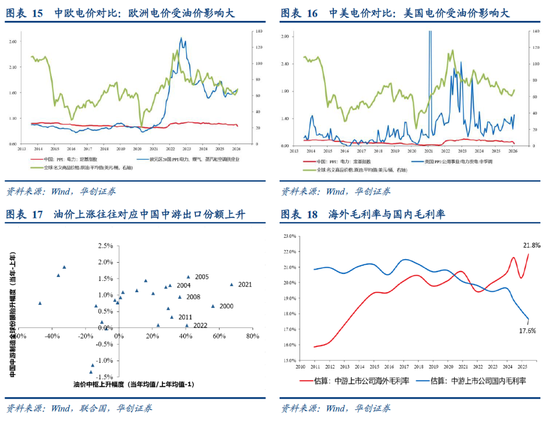 华创张瑜：高油价带来“出清”，中国中游份额或“上行”