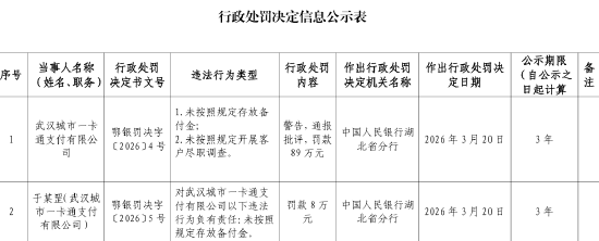 武汉城市一卡通支付被罚89万元:未按照规定存放备付金、未按照规定开展客户尽职调查