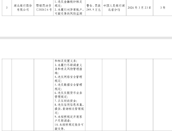 因违反金融统计相关规定等10项违法违规行为,湖北银行被罚249.9万元