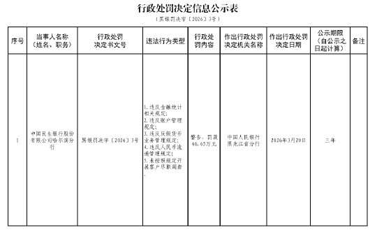 民生银行哈尔滨分行被罚66.65万元：违反金融统计相关规定等