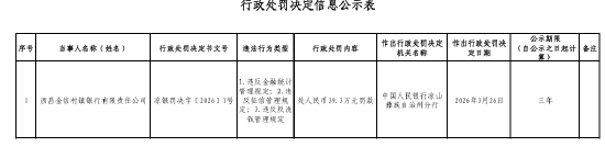 西昌金信村镇银行被罚39.3万元：违反金融统计管理规定等