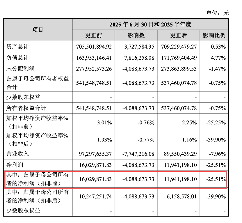 大幅下调半年度业绩,正大种业高度依赖经销渠道