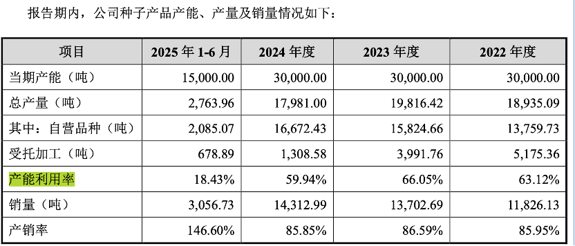 大幅下调半年度业绩,正大种业高度依赖经销渠道