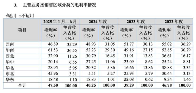 大幅下调半年度业绩,正大种业高度依赖经销渠道