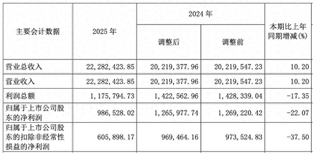 长城汽车去年营收2228亿元创新高,净利近百亿元下滑两成