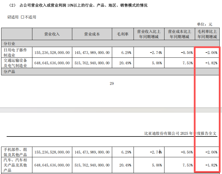 “淘汰赛”！比亚迪“增收不增利”，年度拟现金分红总额大缩水