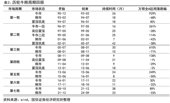 国信证券首席经济学家荀玉根:近期调整是牛市过程中的雷阵雨,“924这轮牛市”还没结束