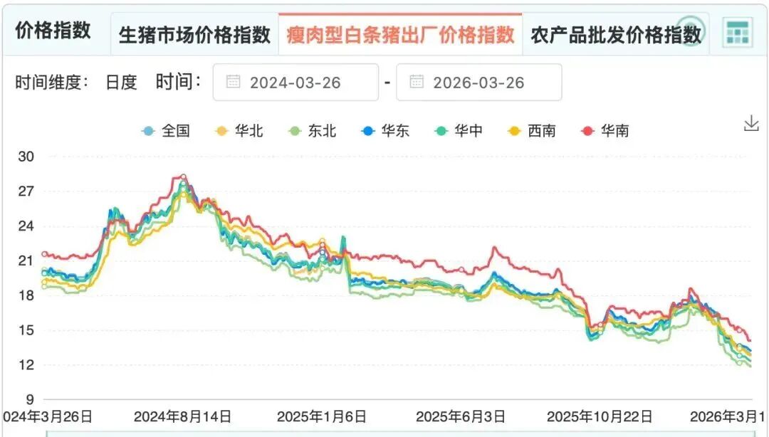猪价跌破5元创历史新低