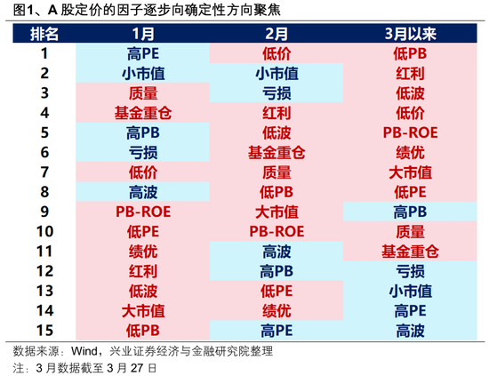 兴证策略:2026年市场定价的主要矛盾是什么?A股估值扩张空间预期正在收敛 盈利增长成为今年收益的主要贡献