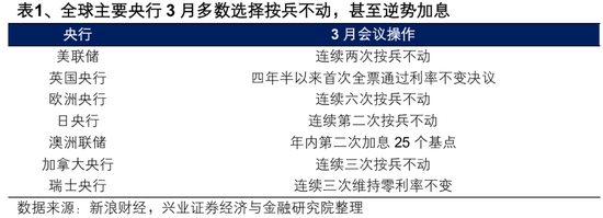 兴证策略:2026年市场定价的主要矛盾是什么?A股估值扩张空间预期正在收敛 盈利增长成为今年收益的主要贡献