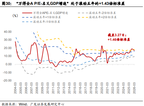 广发郭磊:A股估值宏观偏离度继续调整至安全区间,这为后续估值扩张重新打开“天花板”