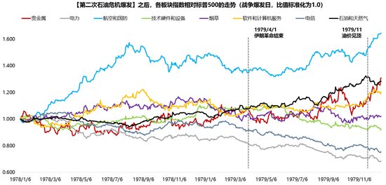 广发策略:指数需要一段时间磨底,5轮石油危机复盘,行业轮动有何规律?