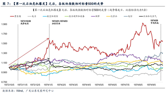 广发策略:指数需要一段时间磨底,5轮石油危机复盘,行业轮动有何规律?