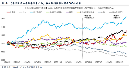 广发策略:指数需要一段时间磨底,5轮石油危机复盘,行业轮动有何规律?