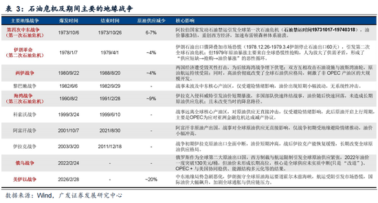 广发证券:5轮石油危机复盘:行业轮动有何规律?