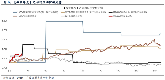 广发证券:5轮石油危机复盘:行业轮动有何规律?