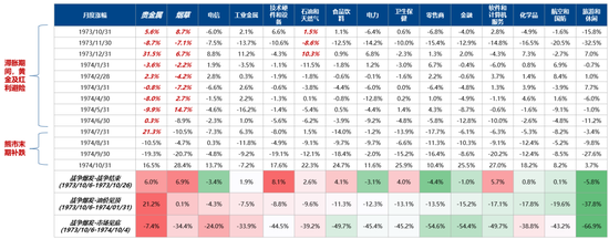 广发证券:5轮石油危机复盘:行业轮动有何规律?