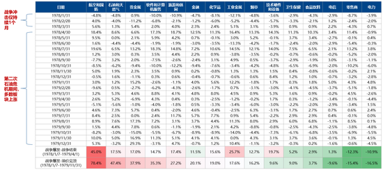 广发证券:5轮石油危机复盘:行业轮动有何规律?