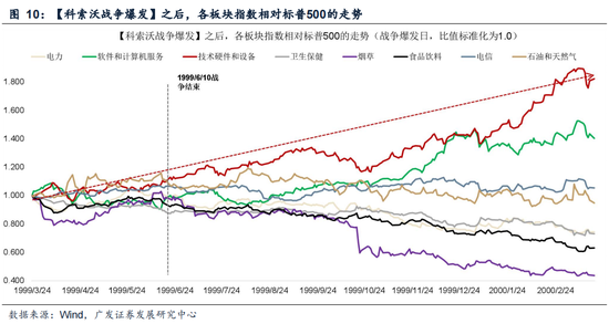 广发证券:5轮石油危机复盘:行业轮动有何规律?