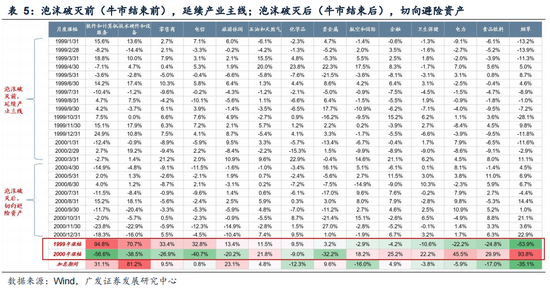 广发证券:5轮石油危机复盘:行业轮动有何规律?