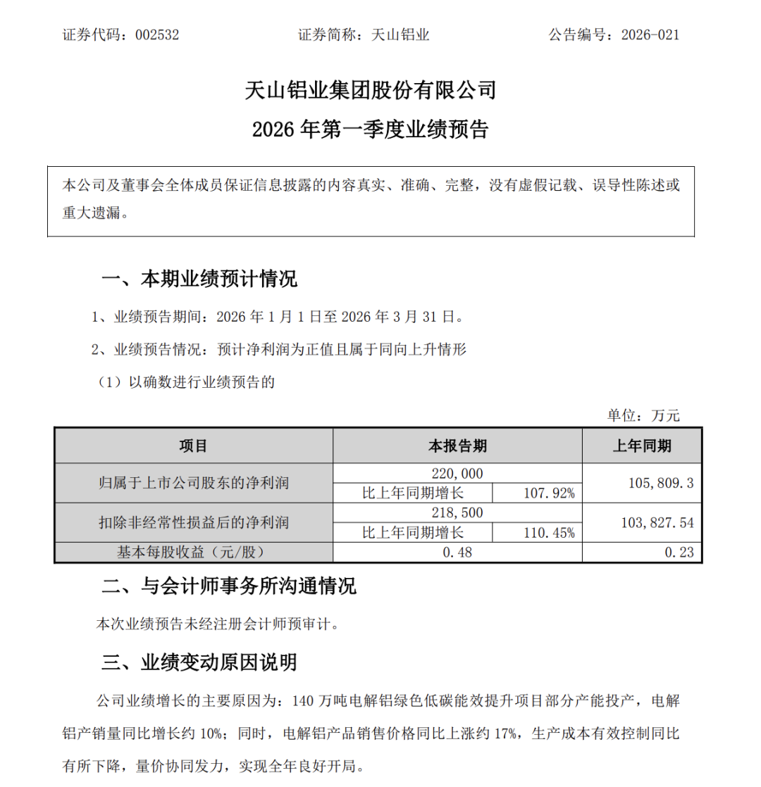 电解铝龙头天山铝业报喜:净利润21.85亿元,同比增长110.45%