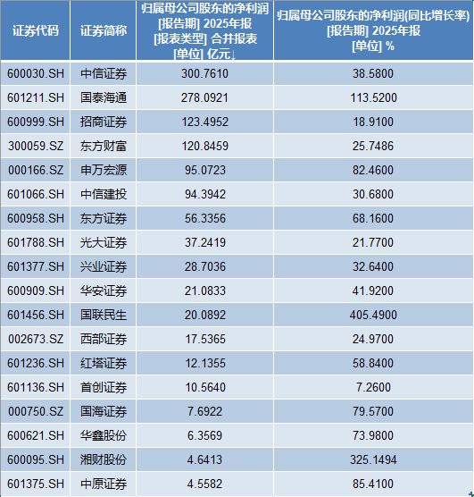 18家上市券商年报出炉:中信证券营收净利领跑 国泰海通总资产跃居榜首